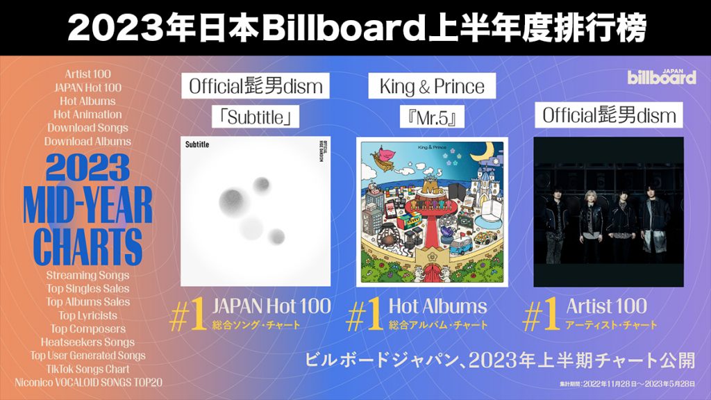  2023年日本Billboard上半年度排行榜：100強單曲和100大歌手