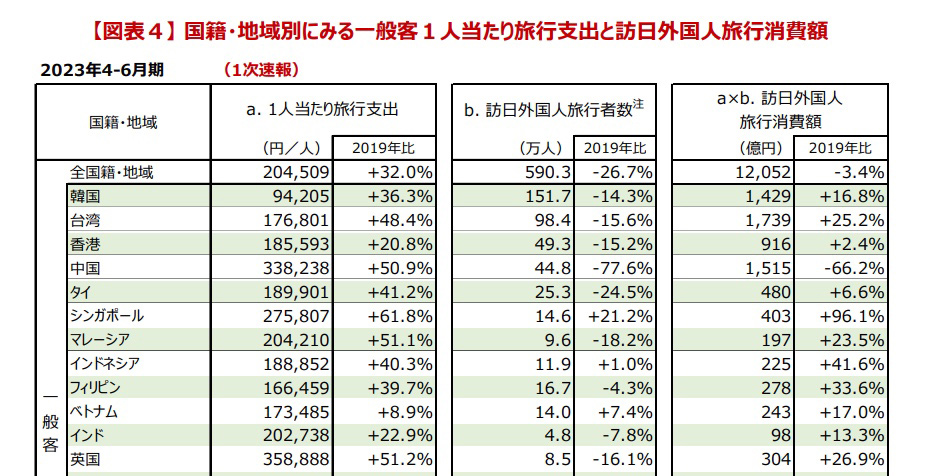  2023訪日外國旅客4-6月消費額公開：港人貢獻916億日圓！台灣最強達1,739億日圓