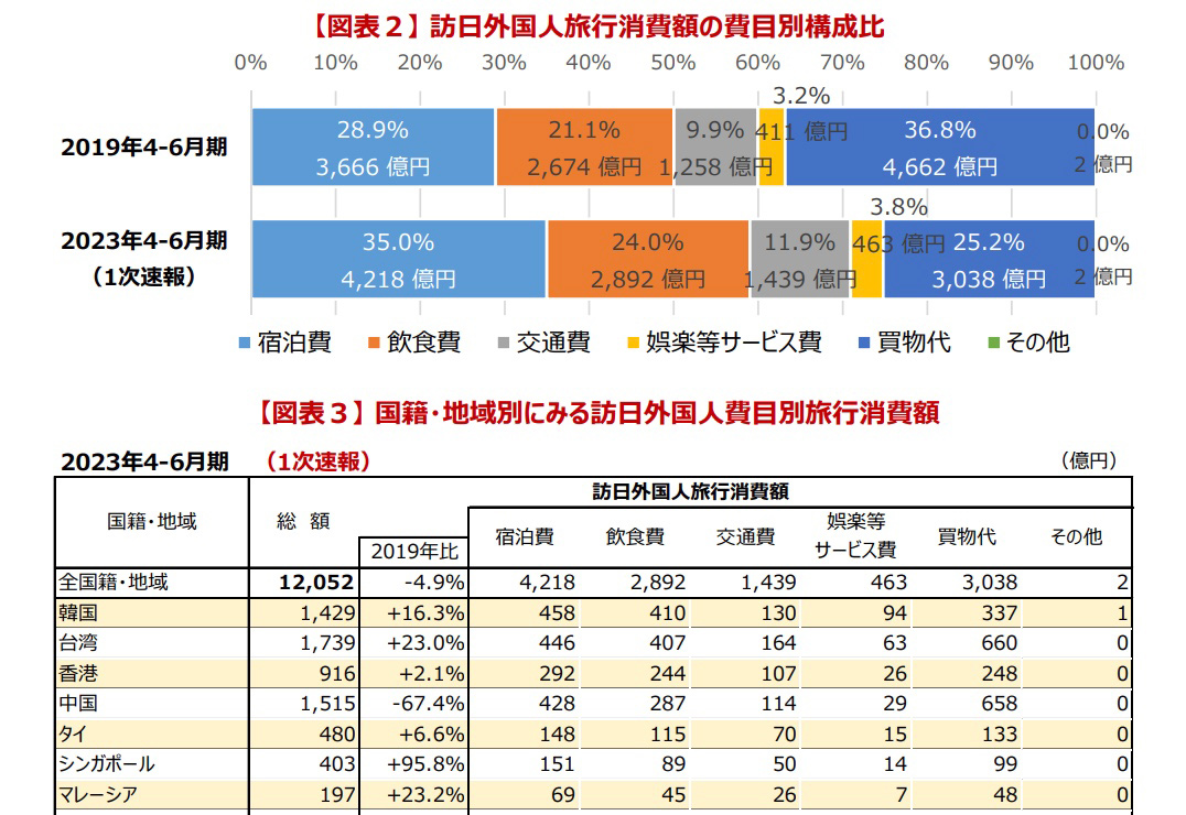  2023訪日外國旅客4-6月消費額公開：港人貢獻916億日圓！台灣最強達1,739億日圓