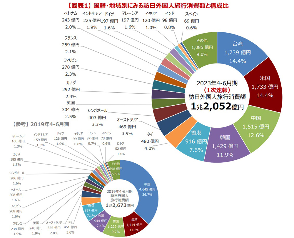  2023訪日外國旅客4-6月消費額公開：港人貢獻916億日圓！台灣最強達1,739億日圓