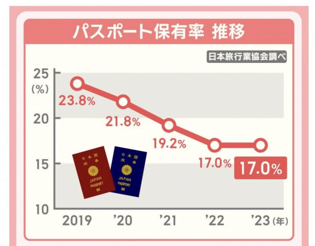 日本人護照持有率再創新低！近半受訪者對出國「零興趣」海外旅行成本高 治安差 不懂英語成主因