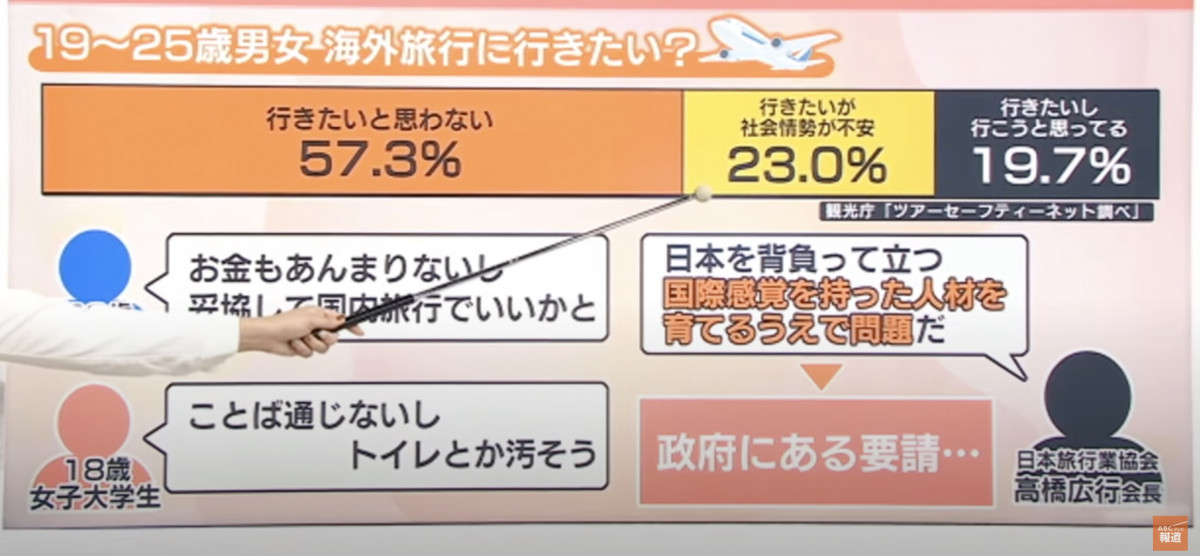 日本人護照持有率再創新低！近半受訪者對出國「零興趣」海外旅行成本高 治安差 不懂英語成主因