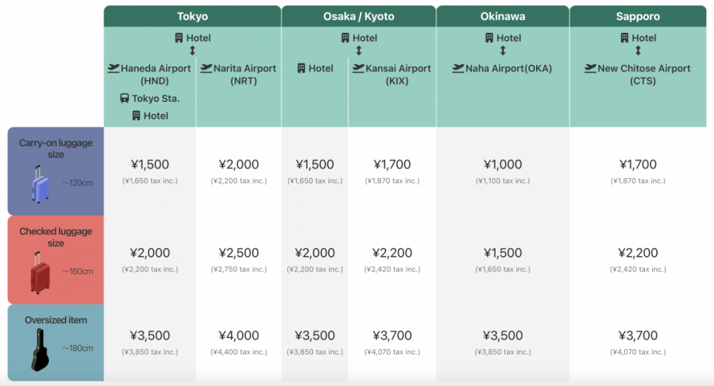 日本機場行李送遞服務｜解放雙手落地即玩！涵蓋熱門都市—附Airporter機場行李直送酒店預約教學及獨家優惠碼