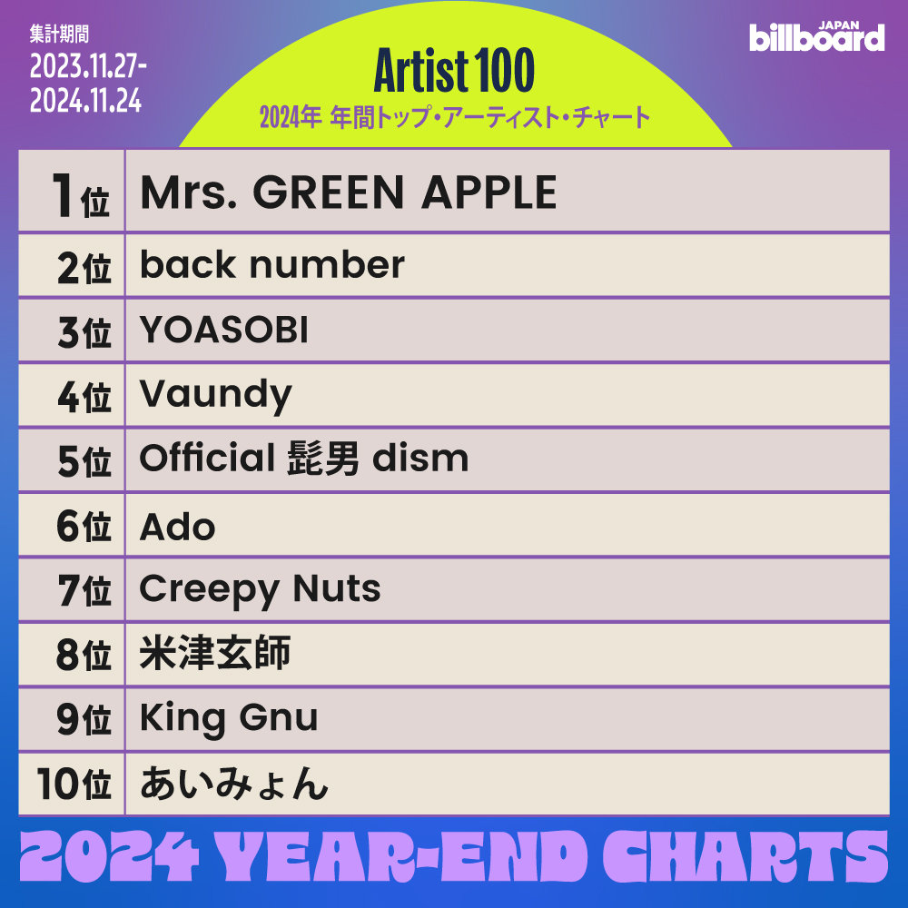  2024年日本Billboard年度排行成績表：年度金曲Creepy Nuts「Bling-Bang-Bang-Born」Mrs. GREEN APPLE成串流王者