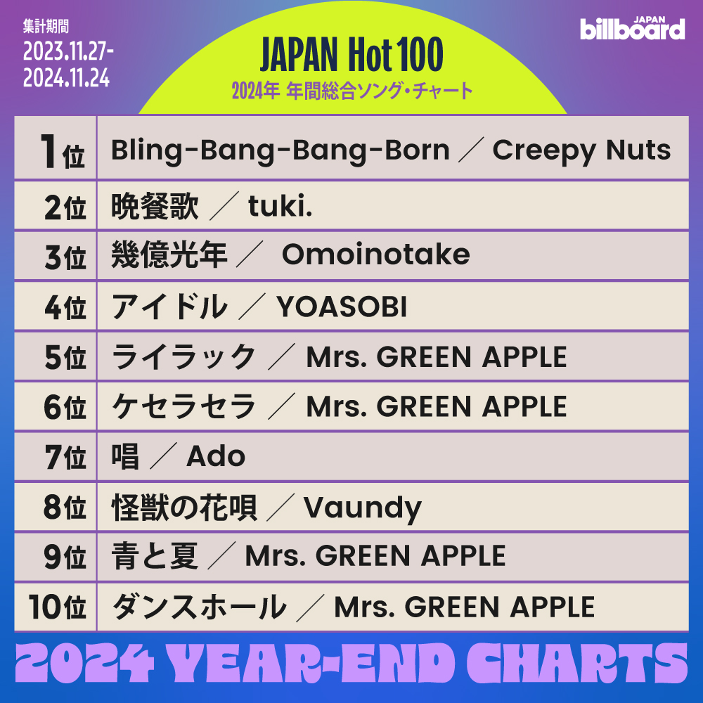  2024年日本Billboard年度排行成績表：年度金曲Creepy Nuts「Bling-Bang-Bang-Born」Mrs. GREEN APPLE成串流王者