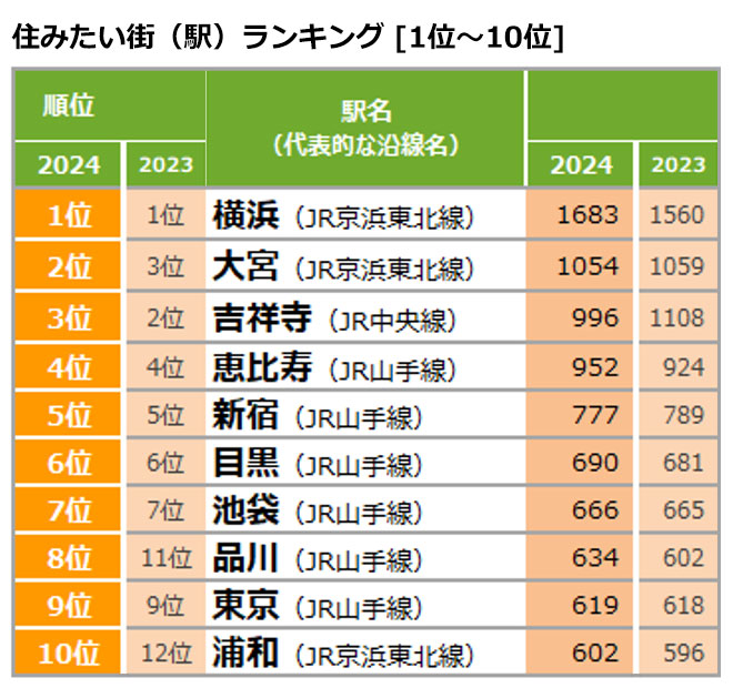 首都圈最想居住的街道排行榜2024年：不想住東京了！？優秀的橫濱 大家都想住