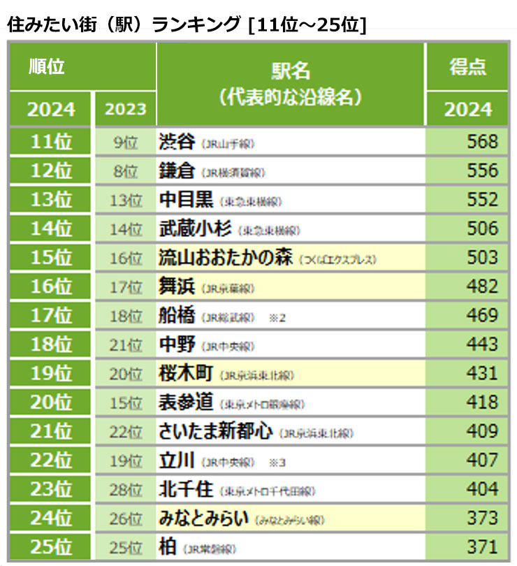 首都圈最想居住的街道排行榜2024年：不想住東京了！？優秀的橫濱 大家都想住